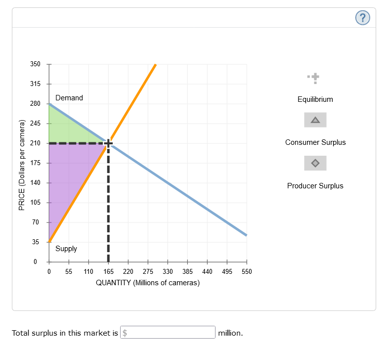 Solved 8. Total economic surplus The following graph plots | Chegg.com