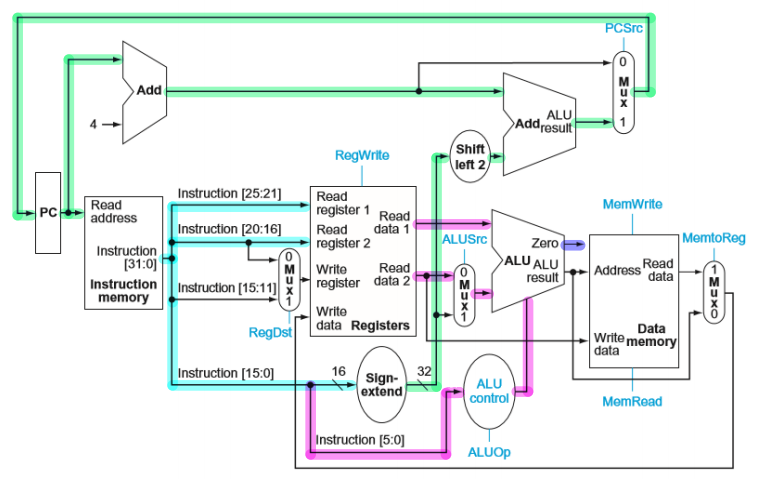 Solved Consider the following instruction: beq r1,r2,offset | Chegg.com