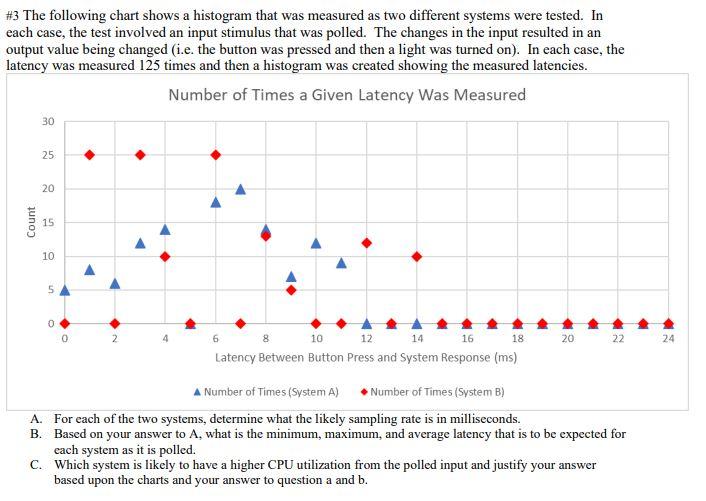 #3 The following chart shows a histogram that was | Chegg.com