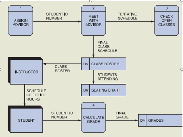 Solved This DFD is incorrect: I found the following | Chegg.com