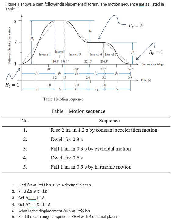 Solved Figure 1 shows a cam follower displacement diagram.