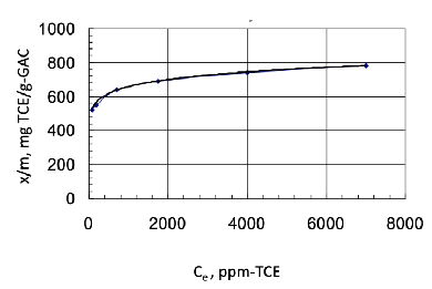 Solved An adsorption tower is packed with granular activated | Chegg.com