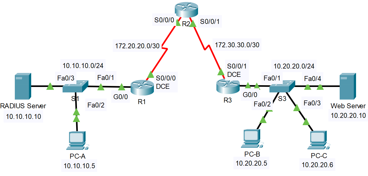 Solved RADIUS Server 10.10.10.10 10.10.10.0/24 Fa0/3 S1 | Chegg.com