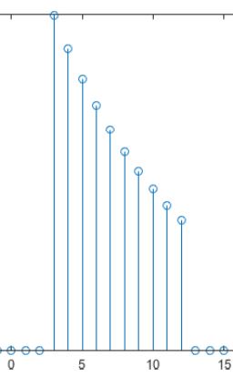 Solved In matlab, how to plot the following unit step | Chegg.com