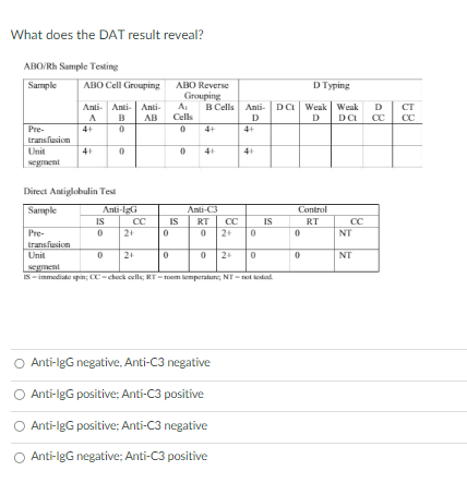 Solved What does the DAT result reveal? ABORh Sample Testing | Chegg.com