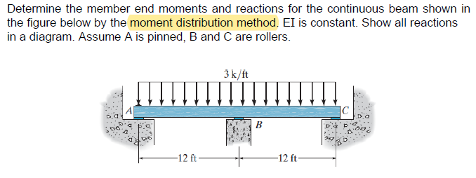 Determine the member end moments and reactions for | Chegg.com