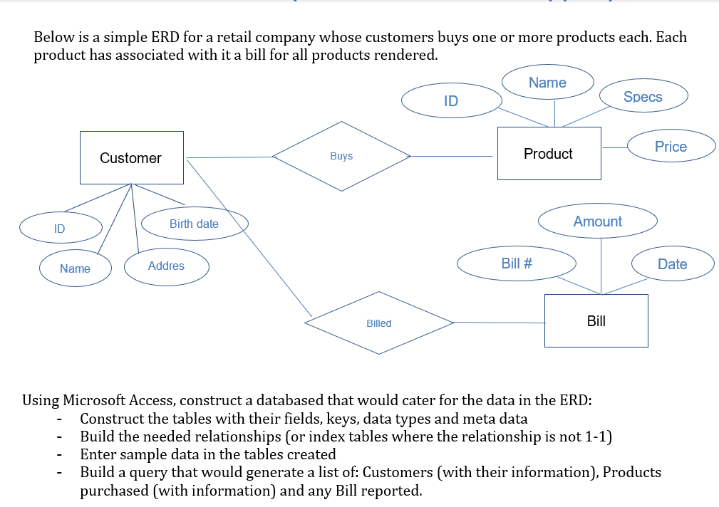 Solved Below is a simple ERD for a retail company whose | Chegg.com