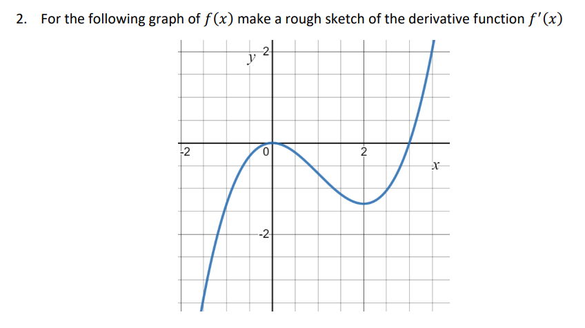 Solved For the following graph of f(x) make a rough sketch | Chegg.com