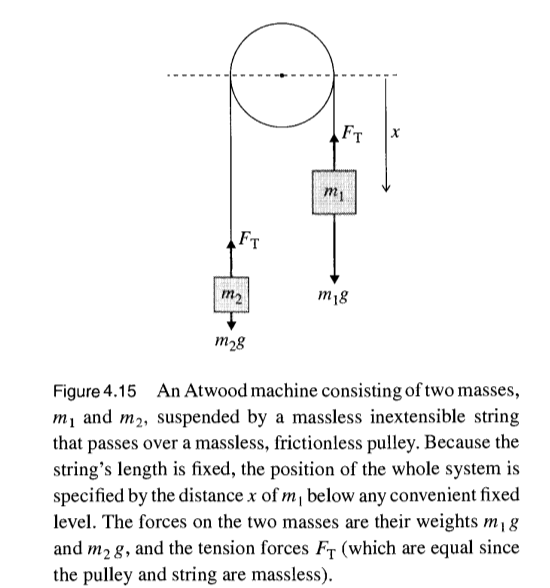 Solved 1. Revisit The Atwood Machine That You Studied In | Chegg.com