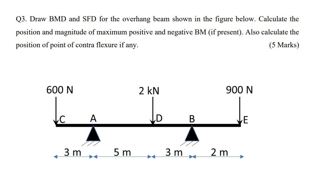 Solved Draw BMD and SFD for the overhang beam shown in the | Chegg.com