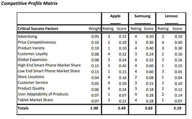 Apple Critical Success Factors