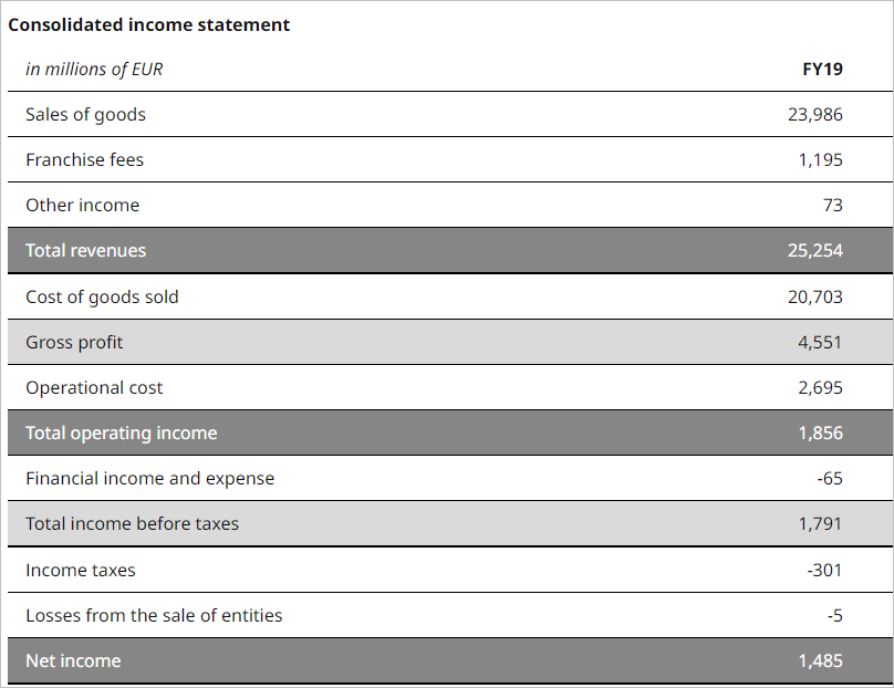 Solved CONSOLIDATED INCOME STATEMENT (EUR millions, except