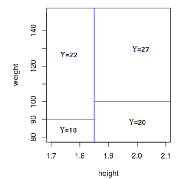 Solved Draw a decision tree corresponding to the given | Chegg.com