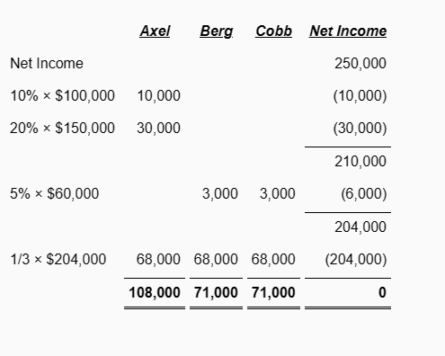 Solved The partnership agreement of Axel, Berg \& Cobb | Chegg.com