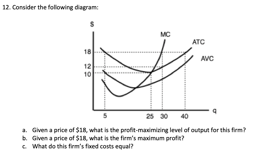 Solved 12. Consider The Following Diagram: A. Given A Price | Chegg.com