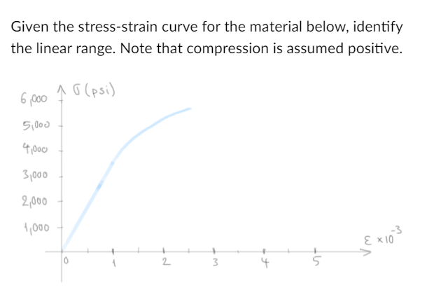 Solved Given the stress-strain curve for the material below, | Chegg.com