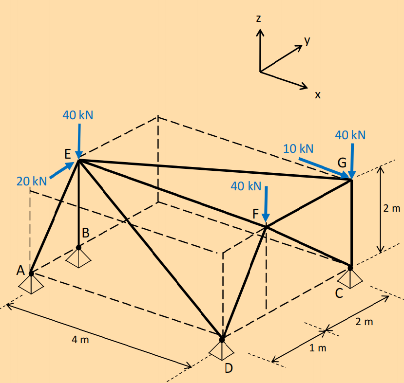 Solved Z K. 40 kN 40 kN E 10 kN G 20 kn 40 kN 2 m F B > A с | Chegg.com