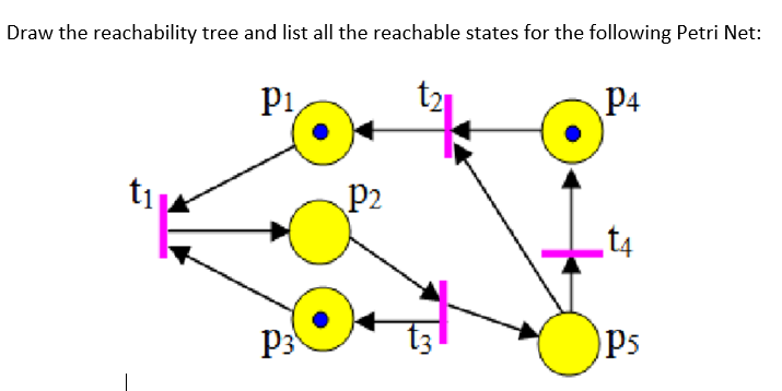 Solved Draw the reachability tree and list all the reachable | Chegg.com
