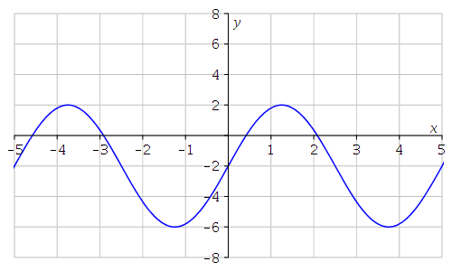 Solved Determine the amplitude, midline, period, and an | Chegg.com