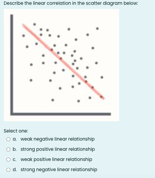 Solved Describe the linear correlation in the scatter | Chegg.com