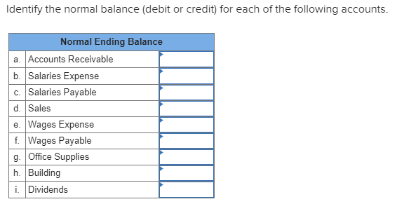 Solved Identify the normal balance (debit or credit) for | Chegg.com