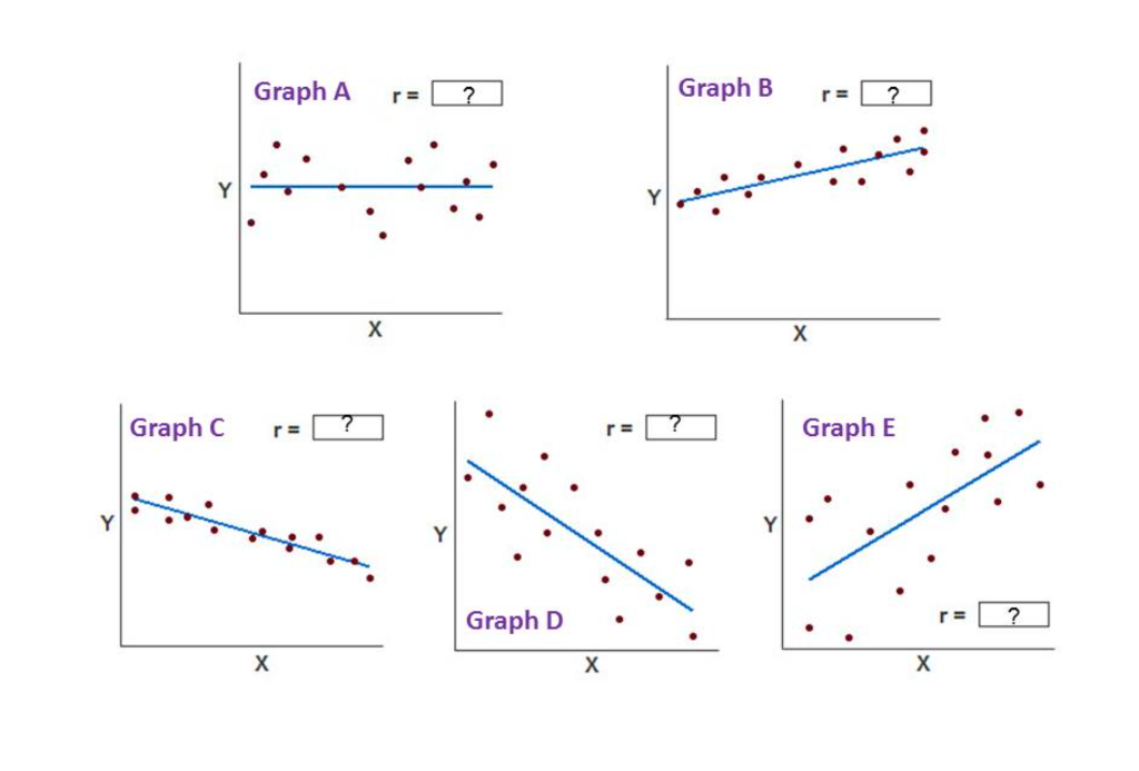 Solved Graph A ? Graph B re ? X Х Graph ? r= ? Graph E re | Chegg.com