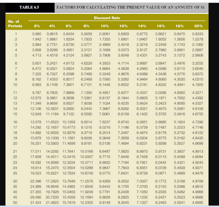 Solved TABLE 6.4 FACTORS FOR CALCULATING THE PRESENT VALUE | Chegg.com