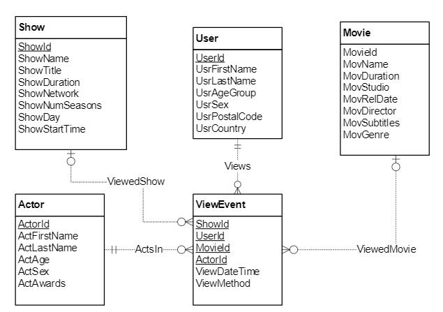 Solved For the Entertainment Viewing ERD shown in Figure 4, | Chegg.com