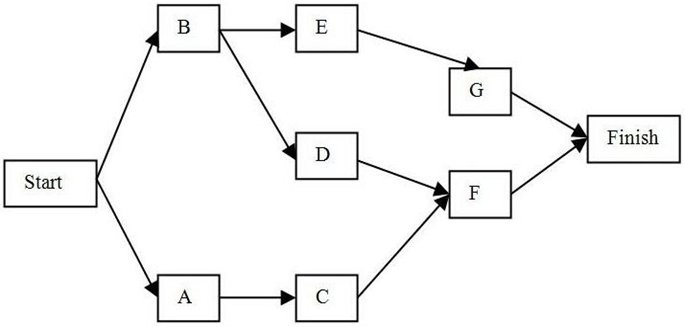 Solved Given: A). What Is The Critical Pathb). What Is | Chegg.com