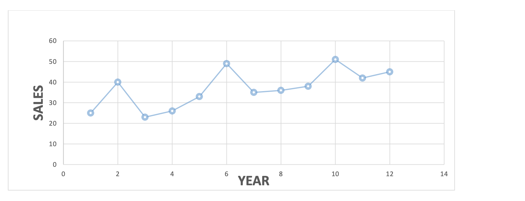 Solved Year Sales4-Year Moving Average 1 25 2 40 3 23 4 26 | Chegg.com