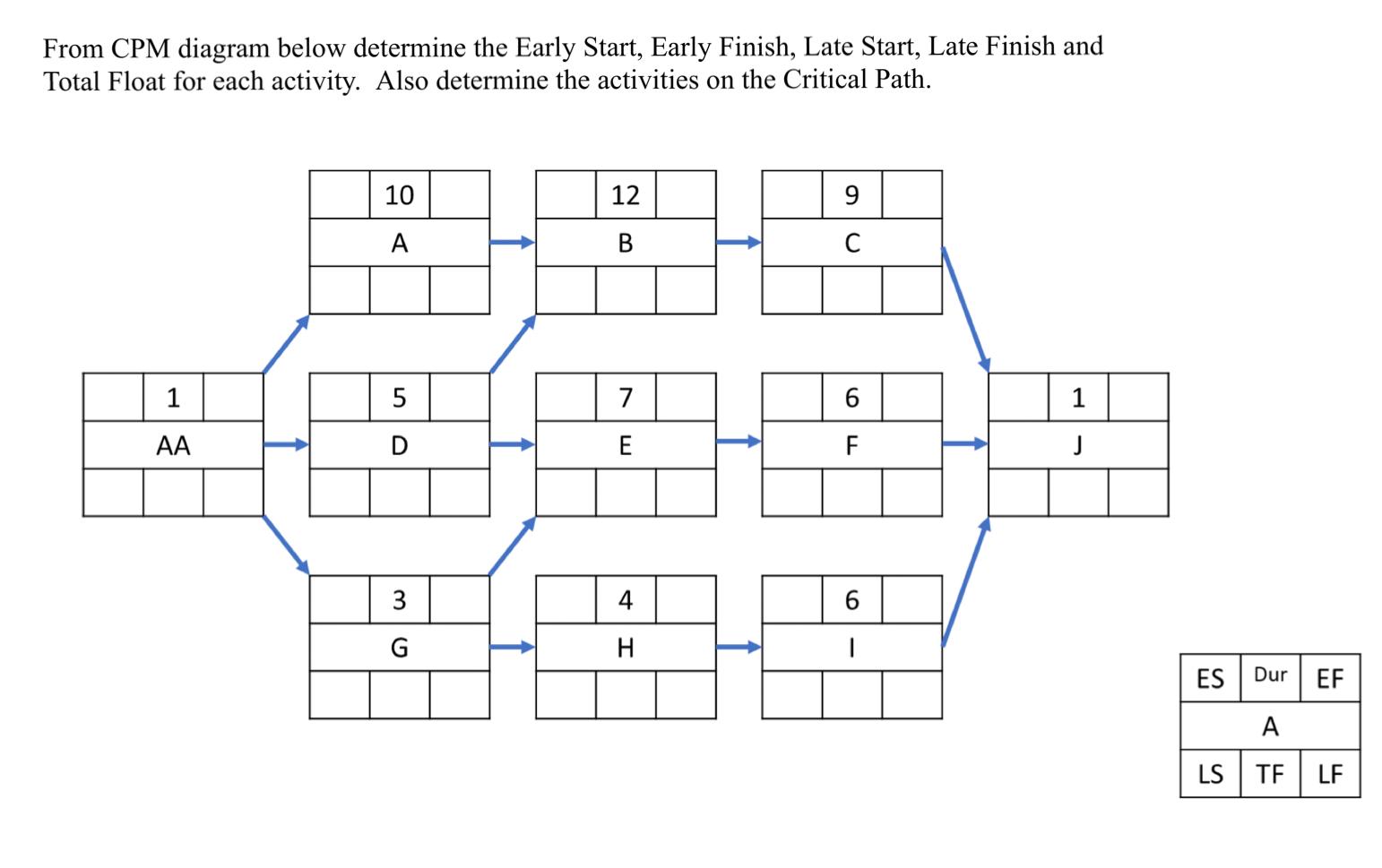 Solved From CPM diagram below determine the Early Start,