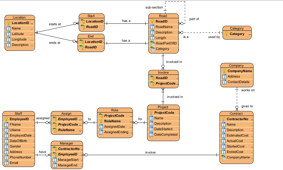 Solved Could you please write 10 SQL scripts which | Chegg.com