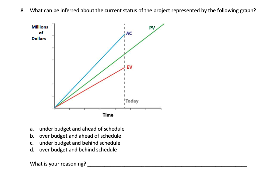 Solved Given a project with the following characteristics, | Chegg.com