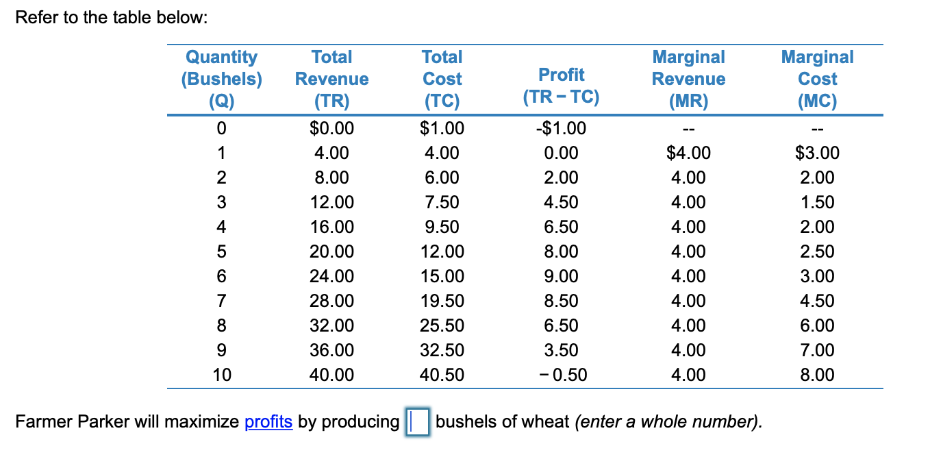Solved Refer to the table below Quantity (Bushels) (Q) 0