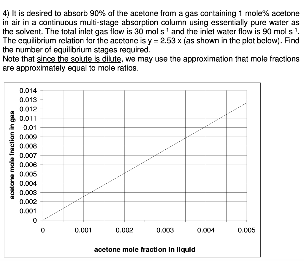 Solved 4) It is desired to absorb 90% of the acetone from a | Chegg.com