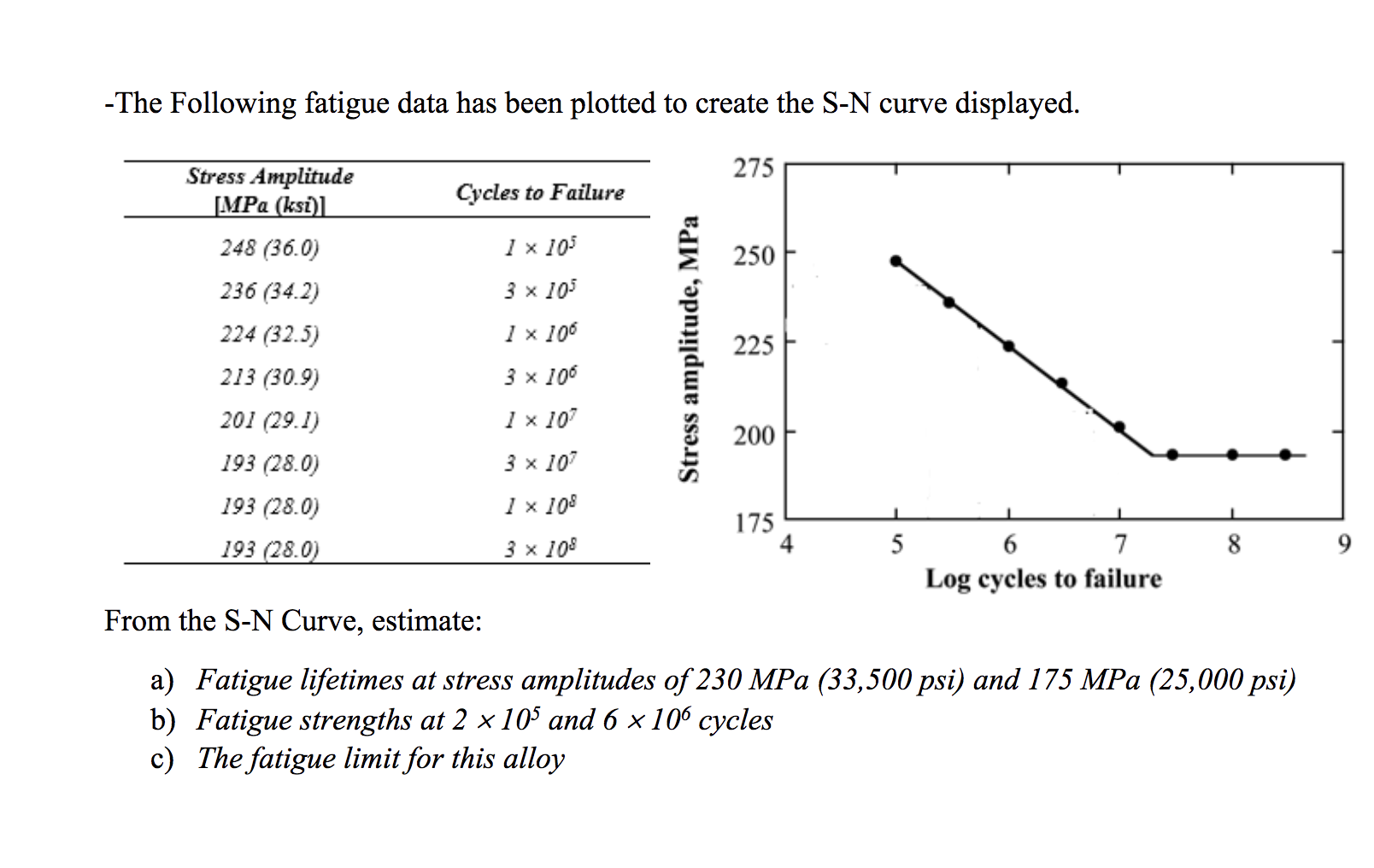 Solved - The Following fatigue data has been plotted to | Chegg.com