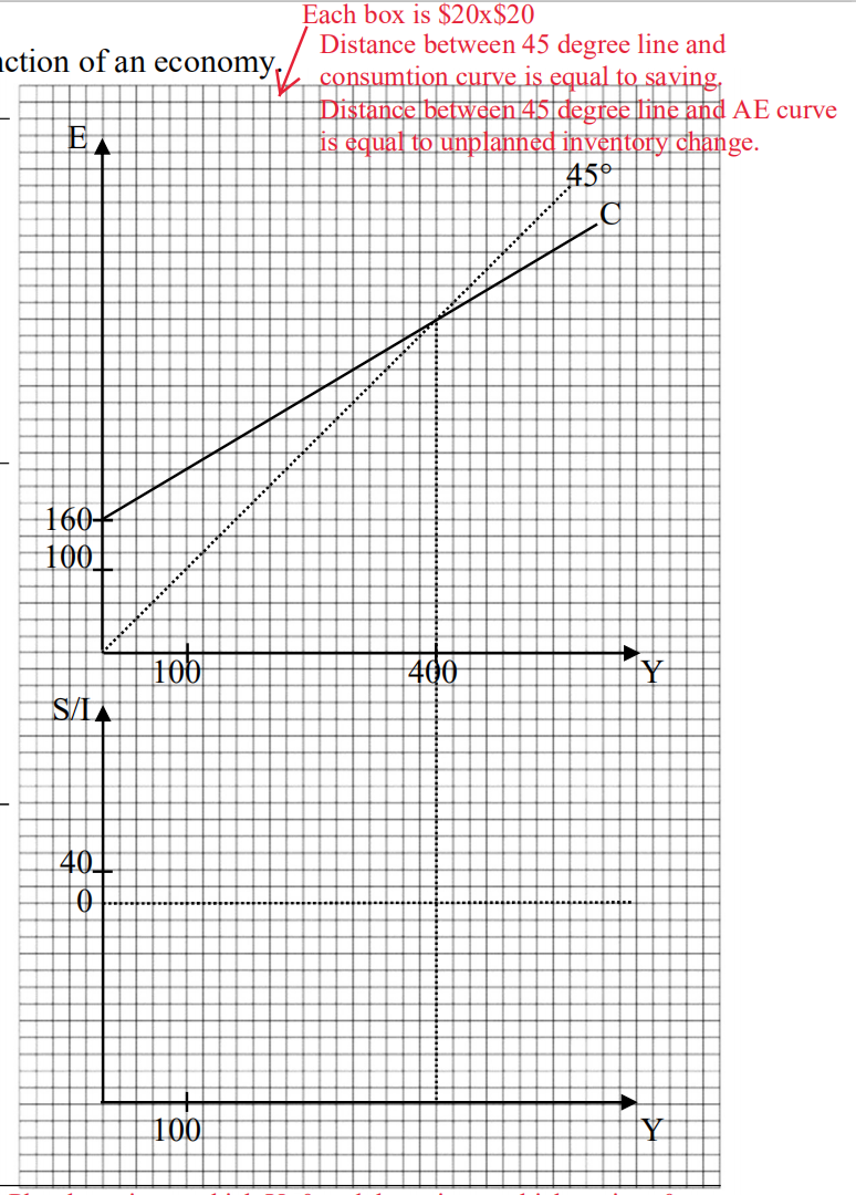 Solved (e) If I=40, (i) Draw the AE curve in the AE diagram | Chegg.com