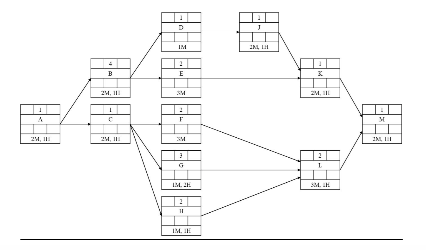 Solved Problem #2 – Resource Allocation (20 points) Given | Chegg.com