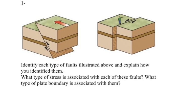 Types Of Faults And Stress