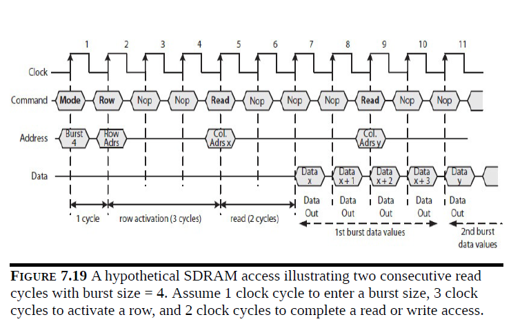 713 Consider The Sdram Timing Diagram In Fig 719