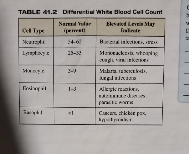 Brume Isoler Les Adolescents Low White Blood Cell Count Range