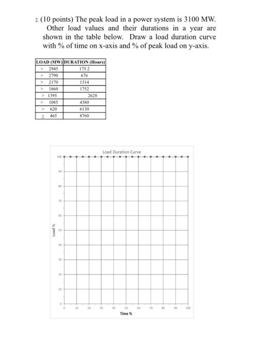 Solved 2. (10 points) The peak load in a power system is | Chegg.com