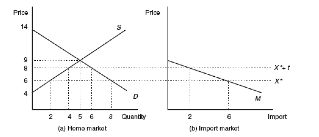 Solved 1. Suppose Home is a small country. Use the graphs | Chegg.com