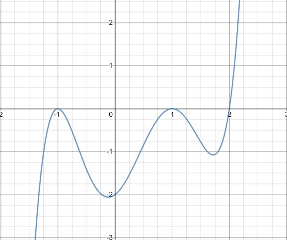 Solved Consider the graph of f′(x) below. At what value | Chegg.com