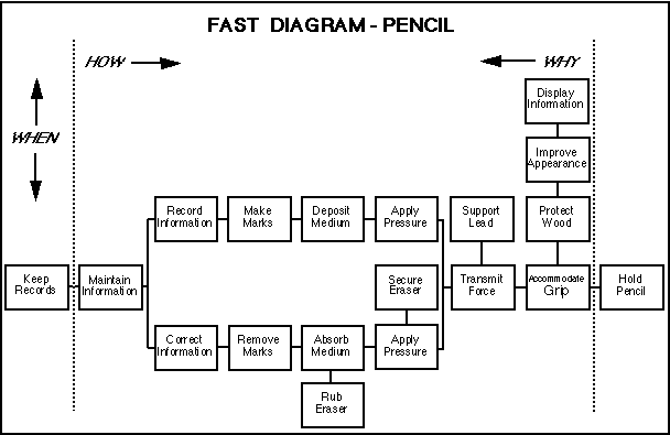 Fast Diagram Vs Function Structure A Lean Journey: Fast Diag