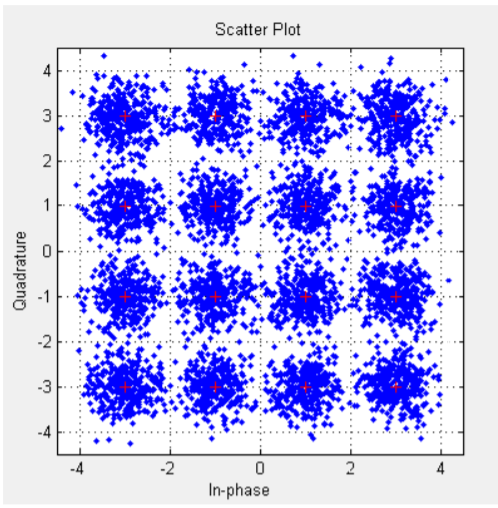 Solved In Figure 2, consider the constellation diagram of | Chegg.com