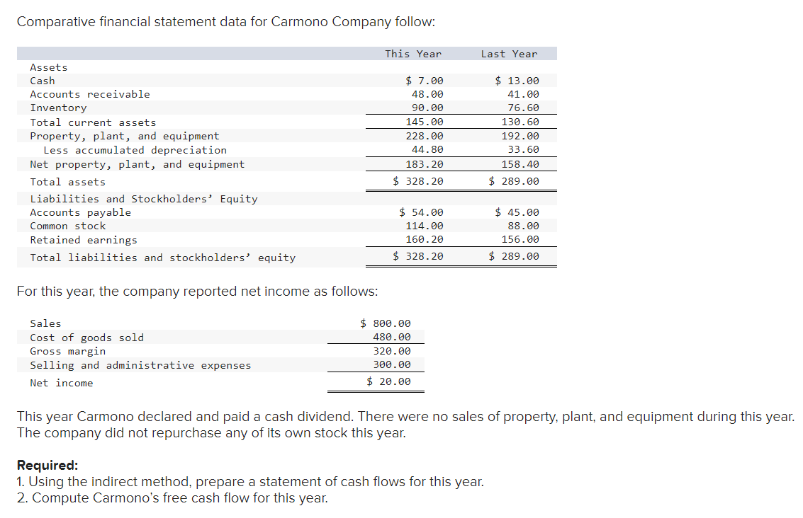 Solved Comparative financial statement data for Carmono | Chegg.com