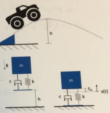 1. A monster truck is going off a jump. The vertical | Chegg.com