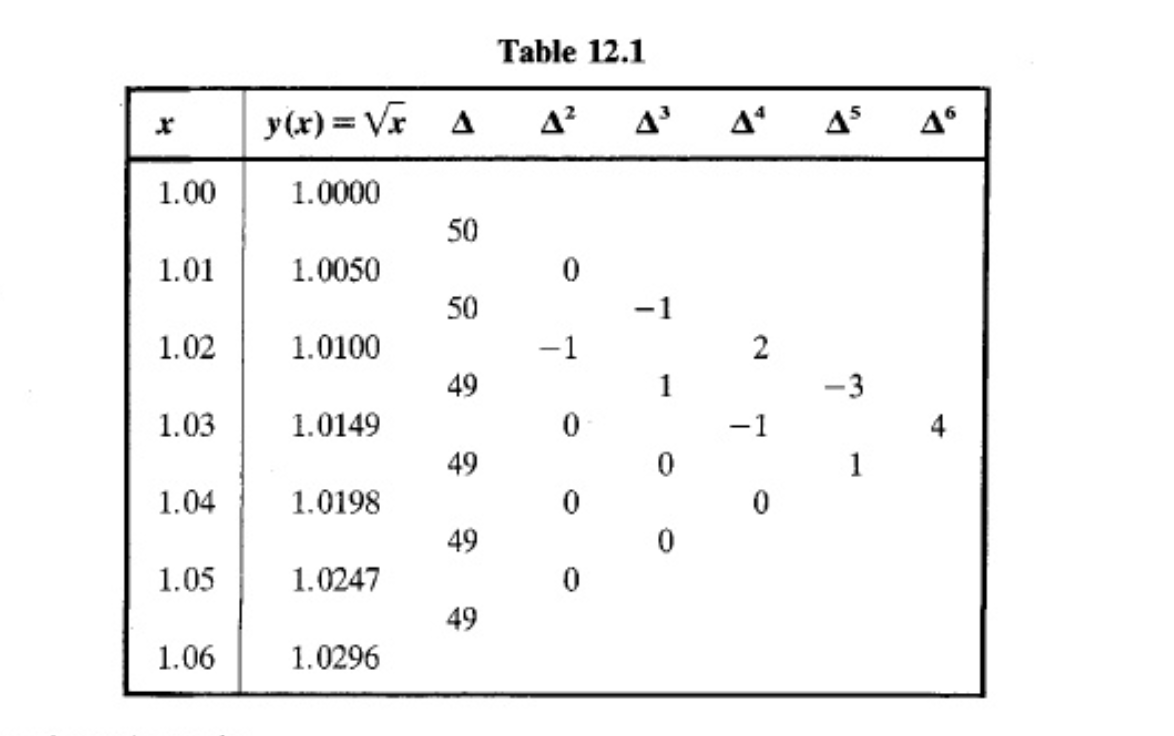 Solved This is a difference table used for linear | Chegg.com