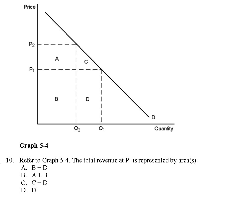 Solved Graph 5 410 Refer To Graph 5 4 The Total Revenue Chegg